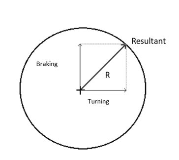 Image result for Friction Circle Method Numerical Question