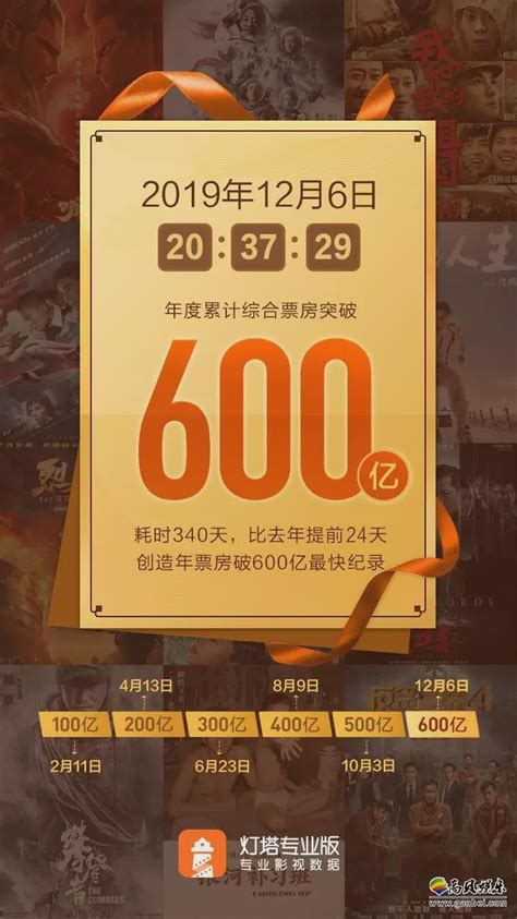 截止至2019年12月6日！2019年中国内地电影票房突破600亿，耗时340天-新闻资讯-高贝娱乐