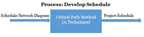 Image result for PMP Critical Forward Path Questions