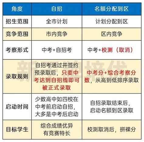 上海20+个高考升学路径|上海择校升学转学