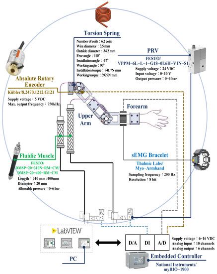 A Novel Wearable Upper-Limb Rehabilitation Assistance Exoskeleton ...