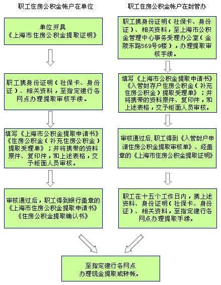 如何用公积金还商业贷款 上海公积金提取流程_房产资讯-天津房天下