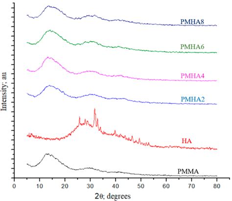 Effect of Low Hydroxyapatite Loading Fraction on the Mechanical and ...