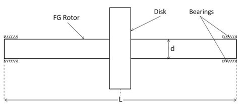 Dynamic Stiffness Matrix Approach to Free Vibration Analysis of ...