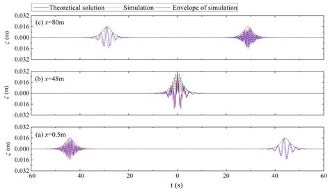 Numerical Study on Collisions of Solitons of Surface Waves in Finite ...