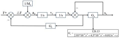 Research on Landing Dynamics of Foot-High Projectile Body for High ...