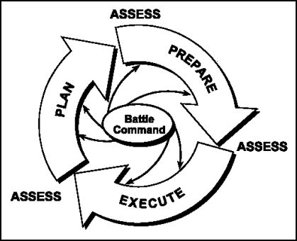 Image result for Army Operations Process