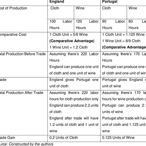 Absolute Advantage Theory Example 的图像结果