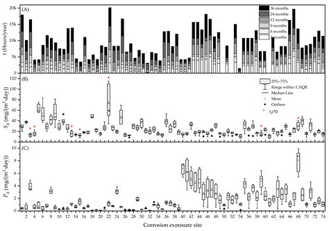 Shortcomings of International Standard ISO 9223 for the Classification ...