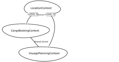 Image result for Subscription Service Context Map Examples