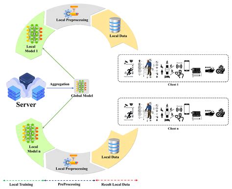 Image result for Federated Learning Application