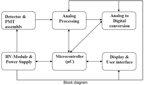 Portable Radio Isotope Detection and Identifier (PRID) – Bhabha Atomic ...