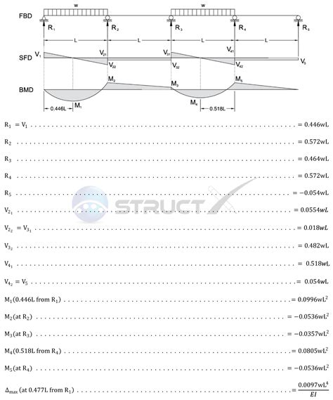 Beam Deflection Continuity Example 的图像结果