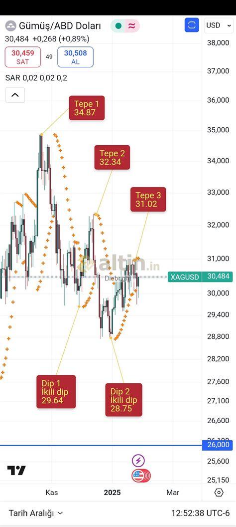 34.87 itibaren düşen tepe ve dip yapiyor. Son tepe - Yorumlu grafik