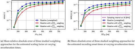 Reverberation-Robust Self-Calibration and Synchronization of ...