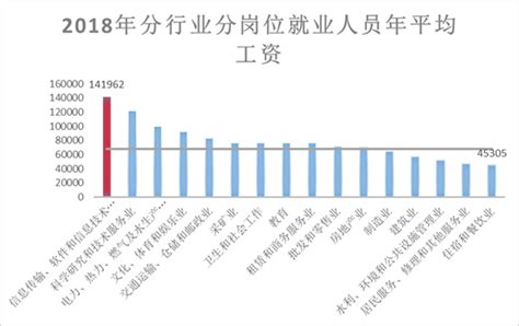 2018平均工资数据出炉！细数平均工资之“最”_凤凰网