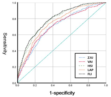 Comparison of the Diagnostic Performance of Steatosis Indices for ...
