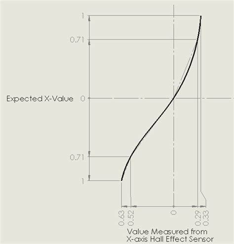 Image result for Linearization in Sensor Diagram