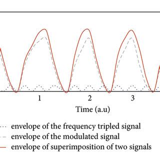 Image result for Triangular Function Signal Model