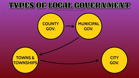 Types of Local Government 的图像结果