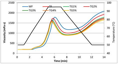Influence of the Addition of Vital Wheat Gluten on Thermal and ...