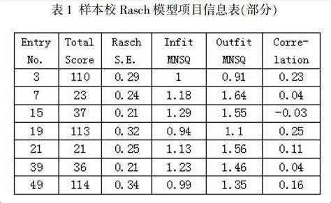 大学英语水平测试Rasch模型分析_参考网