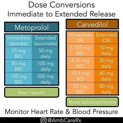 Beta Blocker Conversion Chart - Educational Chart Resources