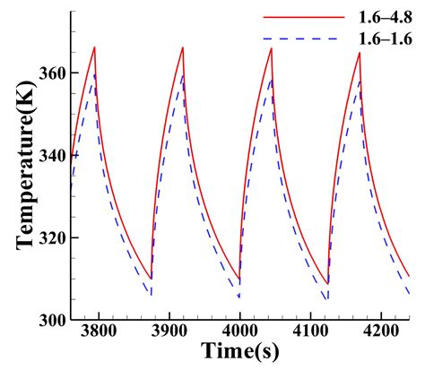 Asymmetric Heat Transfer in Aircraft Electrothermal Anti-Icing