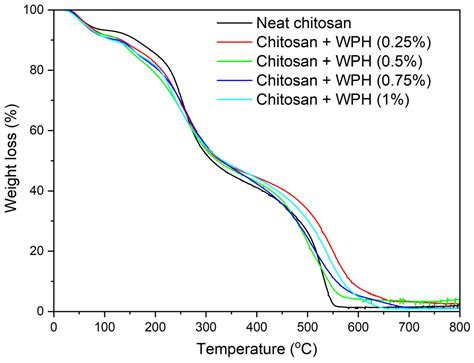 Development of Chitosan/Whey Protein Hydrolysate Composite Films for ...