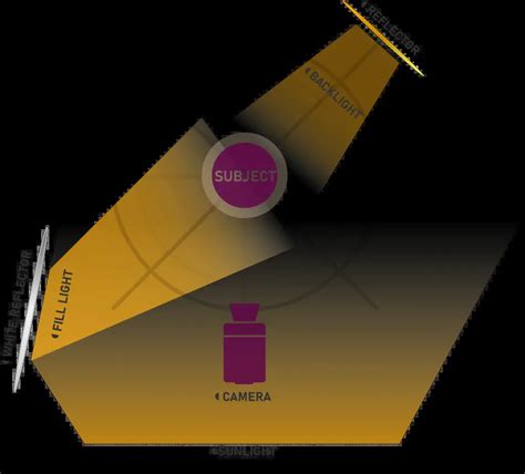 Image result for Standard Three-Point Lighting