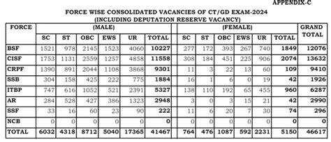 SSC कांस्टेबल GD में पदों की संख्या बढ़कर हुई 46617 रिजल्ट बहुत जल्द ...