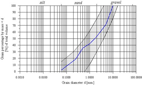 Design and Development of Low P-Emission Substrate for the Protection ...