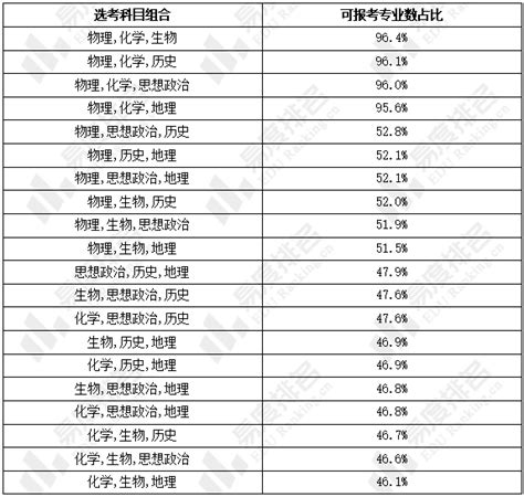 2024年海南模拟高考选科分析 - 知乎