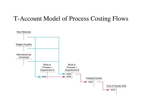 Image result for Process Costing T-account Form