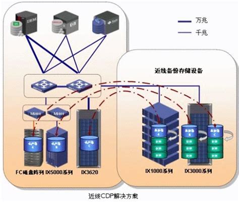 H3C 连接数据保护（CDP）解决方案-存储在线
