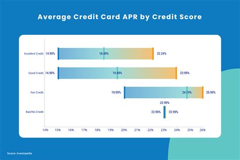 Average Credit Card Interest Rates [Statistics by Issuer, Card Type]