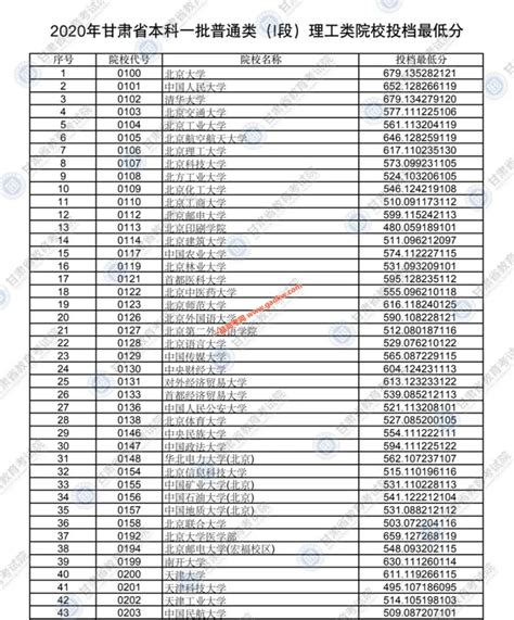 甘肃所有二本大学排名及录取分数线2021最新名单（2022年文科参考） | 高考大学网