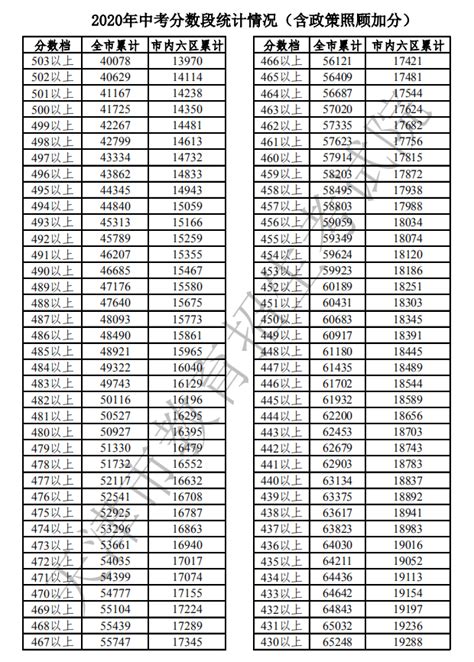 2023年天津市中考成绩一分档表_2023中考分数线_中考网
