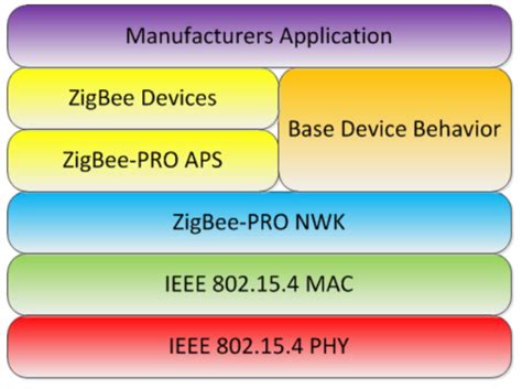 ZigBee 设备用户指导 - 大大通