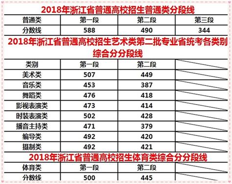 浙江高考分数线及分段表已发布：第二段竞争激烈，一分可挤下千人