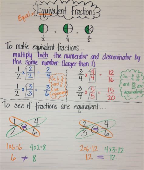 Equivalent Fractions Anchor Chart