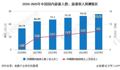 2020年中国旅游行业市场现状及发展前景分析 未来5年旅游收入或将近10万亿元_前瞻趋势 - 前瞻产业研究院