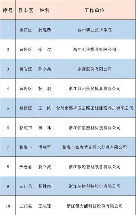 好消息！台州11人入选2019年度省“百千万”高技能领军人才-台州频道