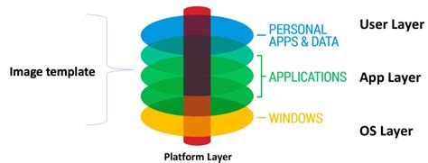 Image result for Stage Module