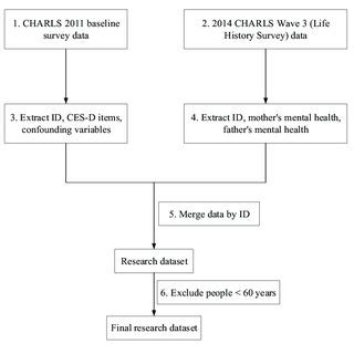 Image result for Data Processing Flow Chart