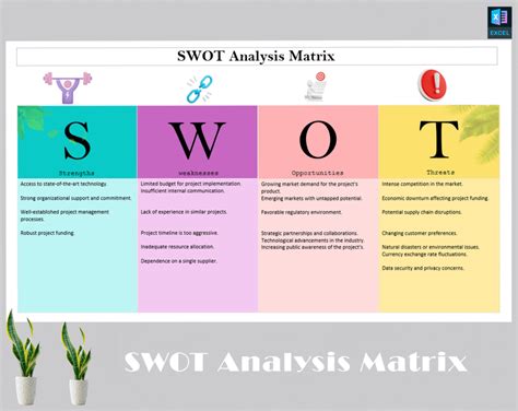Image result for SWOT Analysis Matrix Format Examples