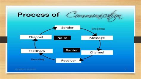 Basic Elements of Communication Process 的图像结果