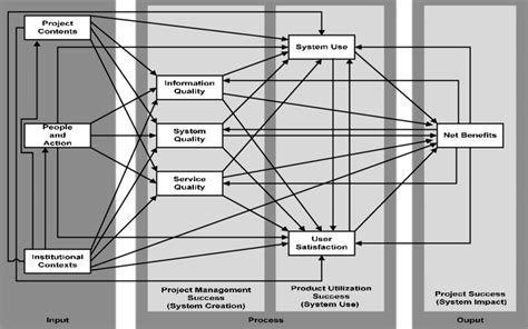 Image result for IPO Model Research Example