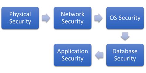 Image result for SQL Security Example