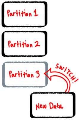 SQL Server Table Partitioning 的图像结果